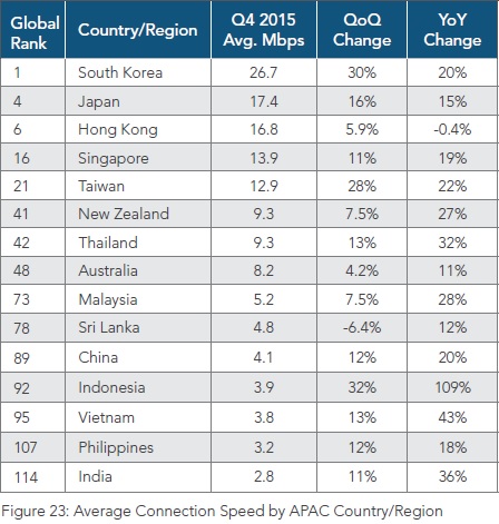 Internet speeds: Malaysia still stuck at No 73, but zooms ahead on IPv6