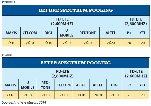Telco Deep Dive: No clear winner in Malaysia’s LTE race