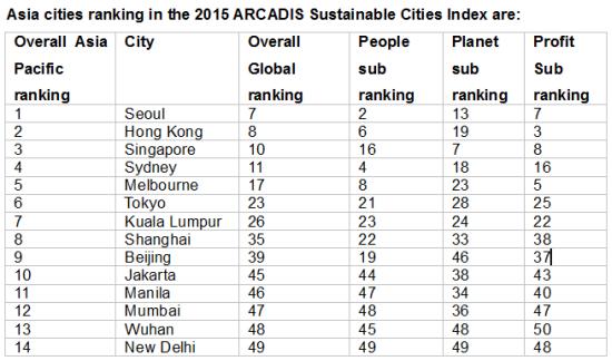 Singapore emerges top sustainable city in South-East Asia