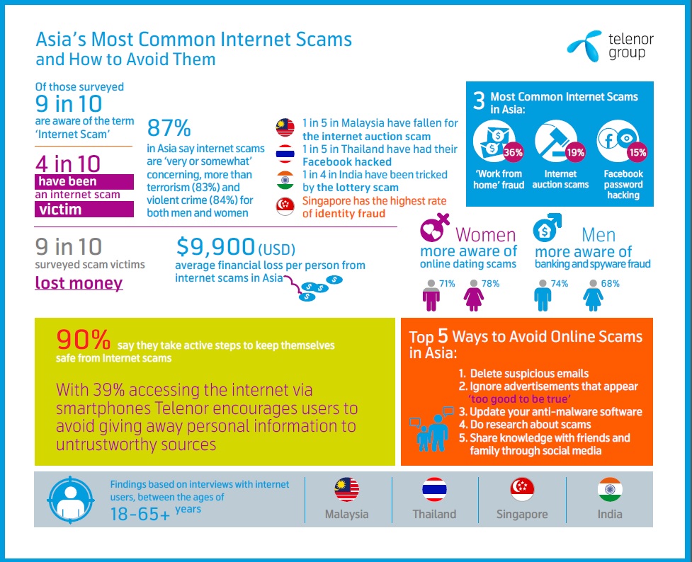 Asia’s top Internet scams, and how to stay safe