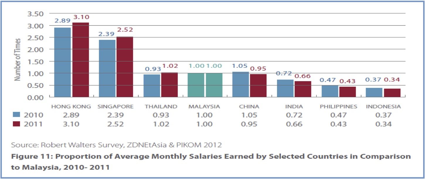 M’sian ICT salaries rise, but still lag SEA region