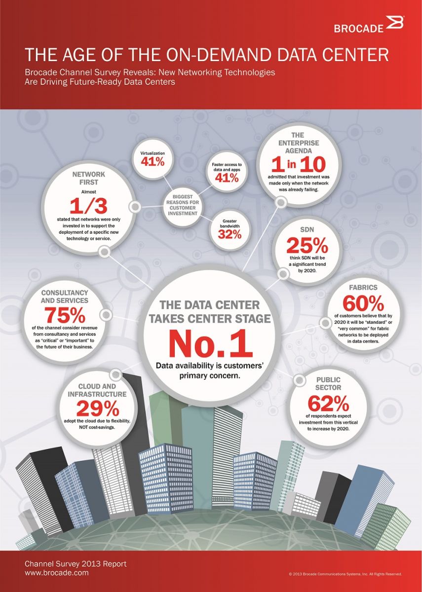 Data centre availability the biggest concern: Brocade survey