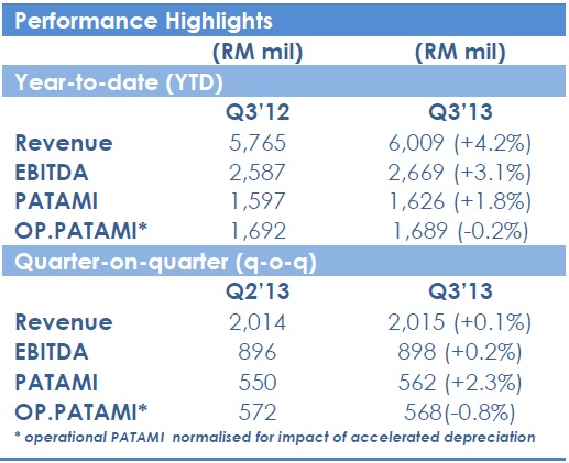 Celcom reports 30th consecutive quarter of growth, YTD revenue at RM6b