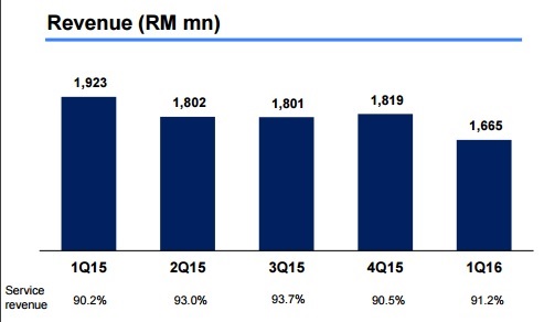 Celcom revenue plunges … and 4 more things you should know