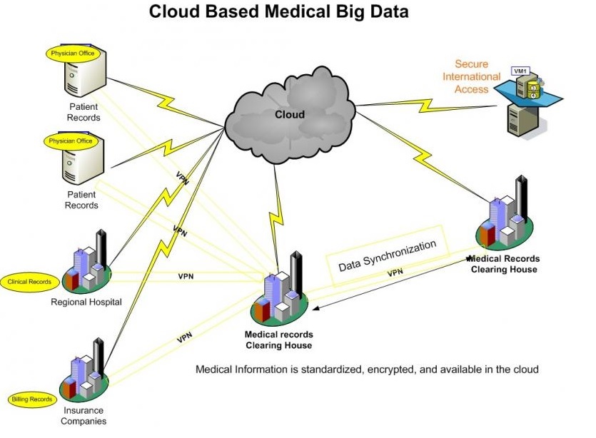Connecting the healthcare dots with big data