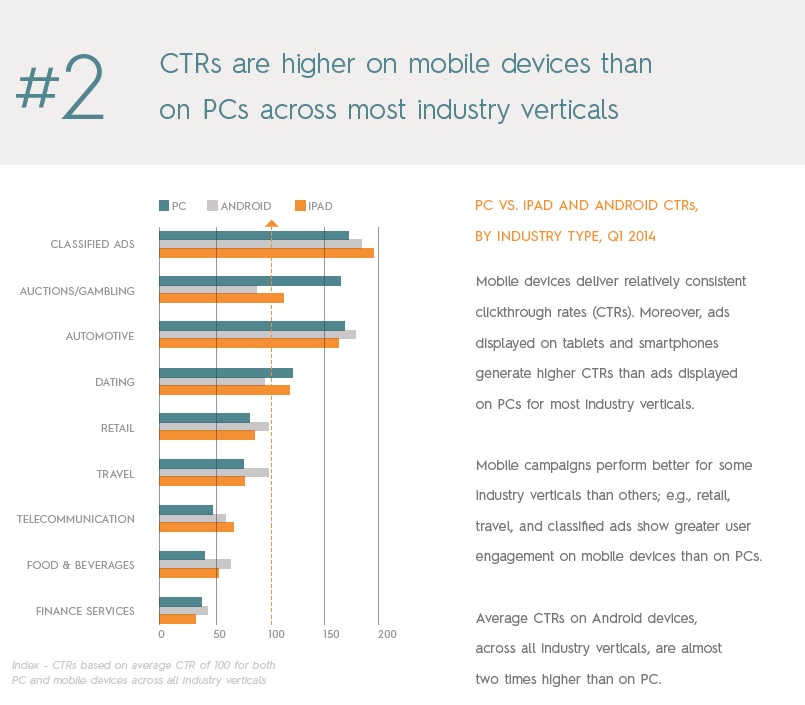 Mobile delivering higher CTRs than PCs: Criteo report