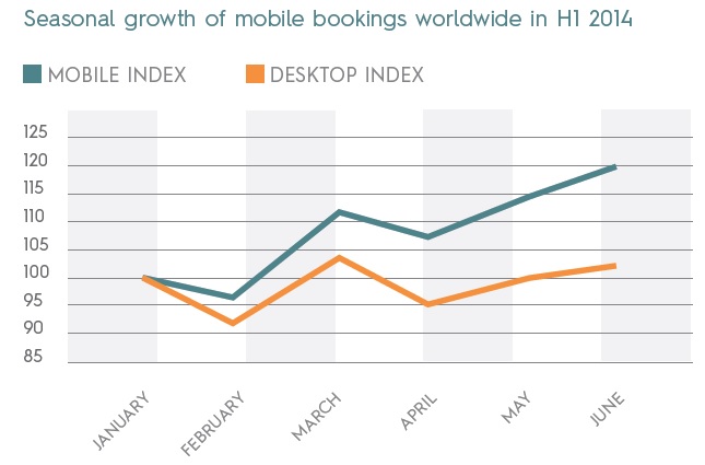 Mobile travel bookings taking flight, APAC leads the way