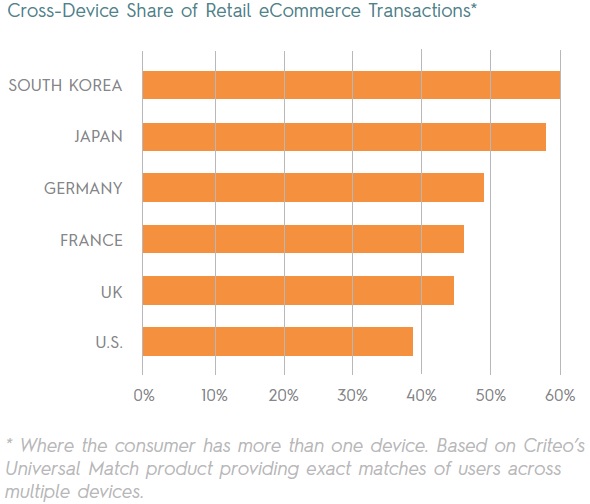 Mobile, cross-device usage driving e-commerce purchases: Criteo