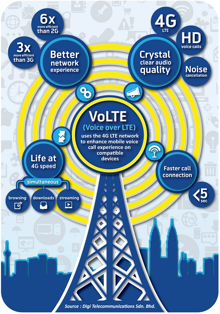 Digi begins VoLTE tests on its 4G LTE network