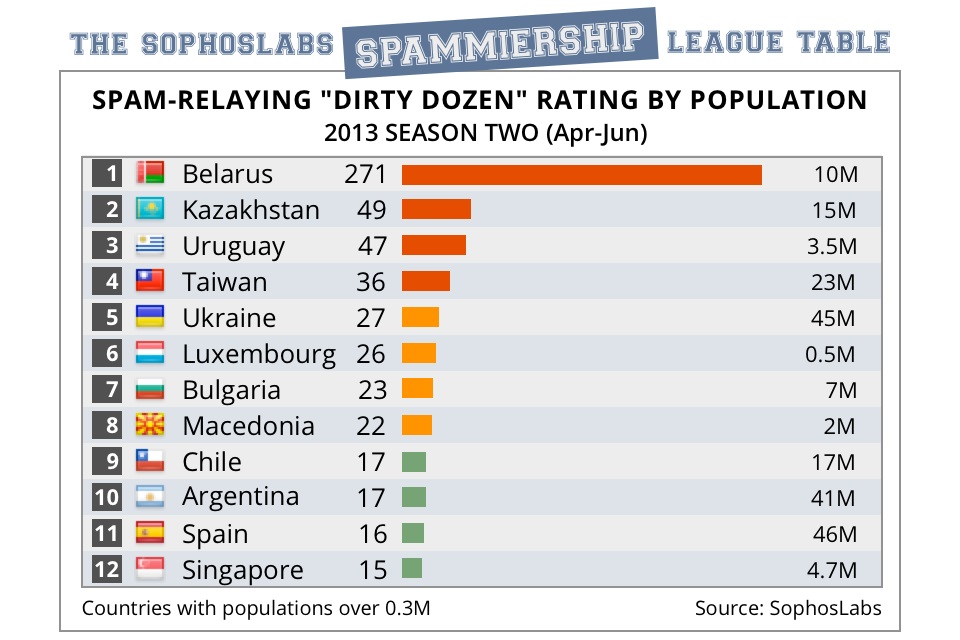 USA No 1 … when it comes to spam, that is