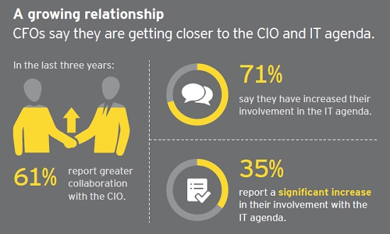 Digital agenda driving closer CFO-CIO collaboration: EY