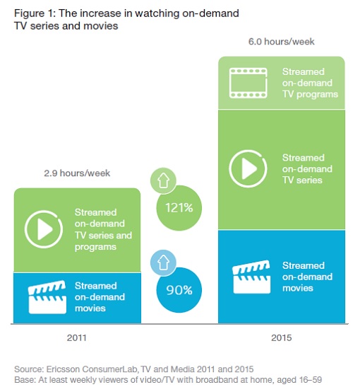 TV? It’s about VOD, on-demand, mobile and UGC now: Ericsson report