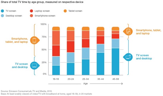 TV? It’s about VOD, on-demand, mobile and UGC now: Ericsson report