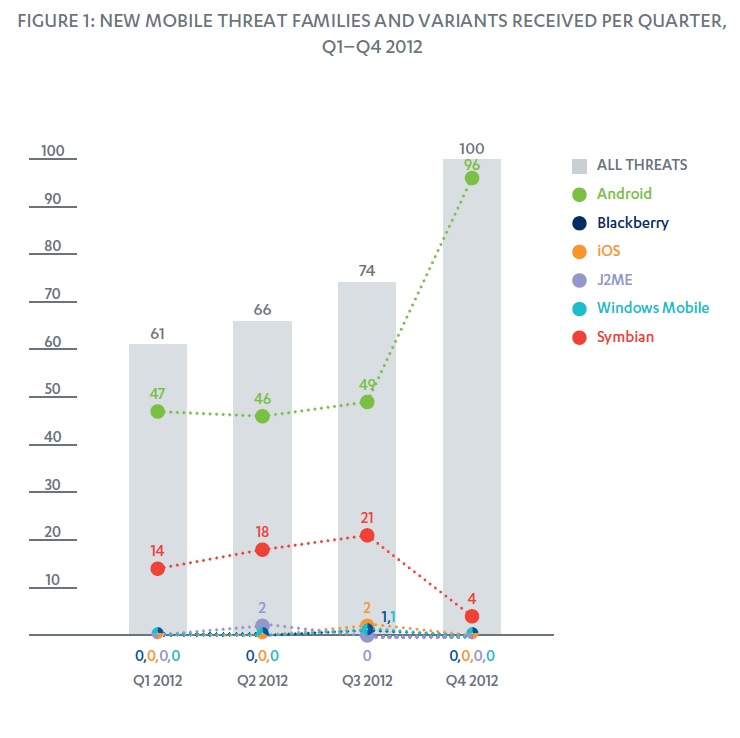 Symbian malware disappearing, Android malware surges: F-Secure report