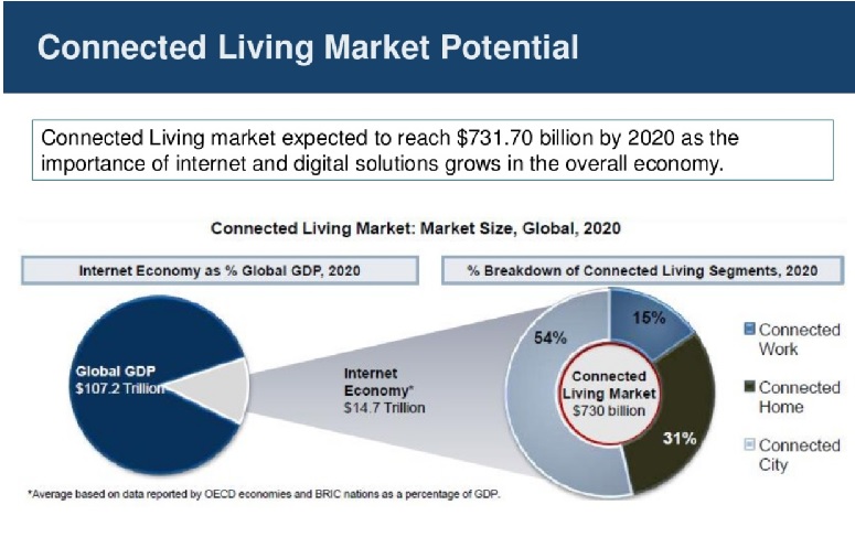 Market potential of US$731bil in ‘connected living’ by 2020: Frost