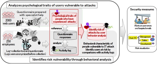 Fujitsu develops technology that identifies users vulnerable to cyber-attacks