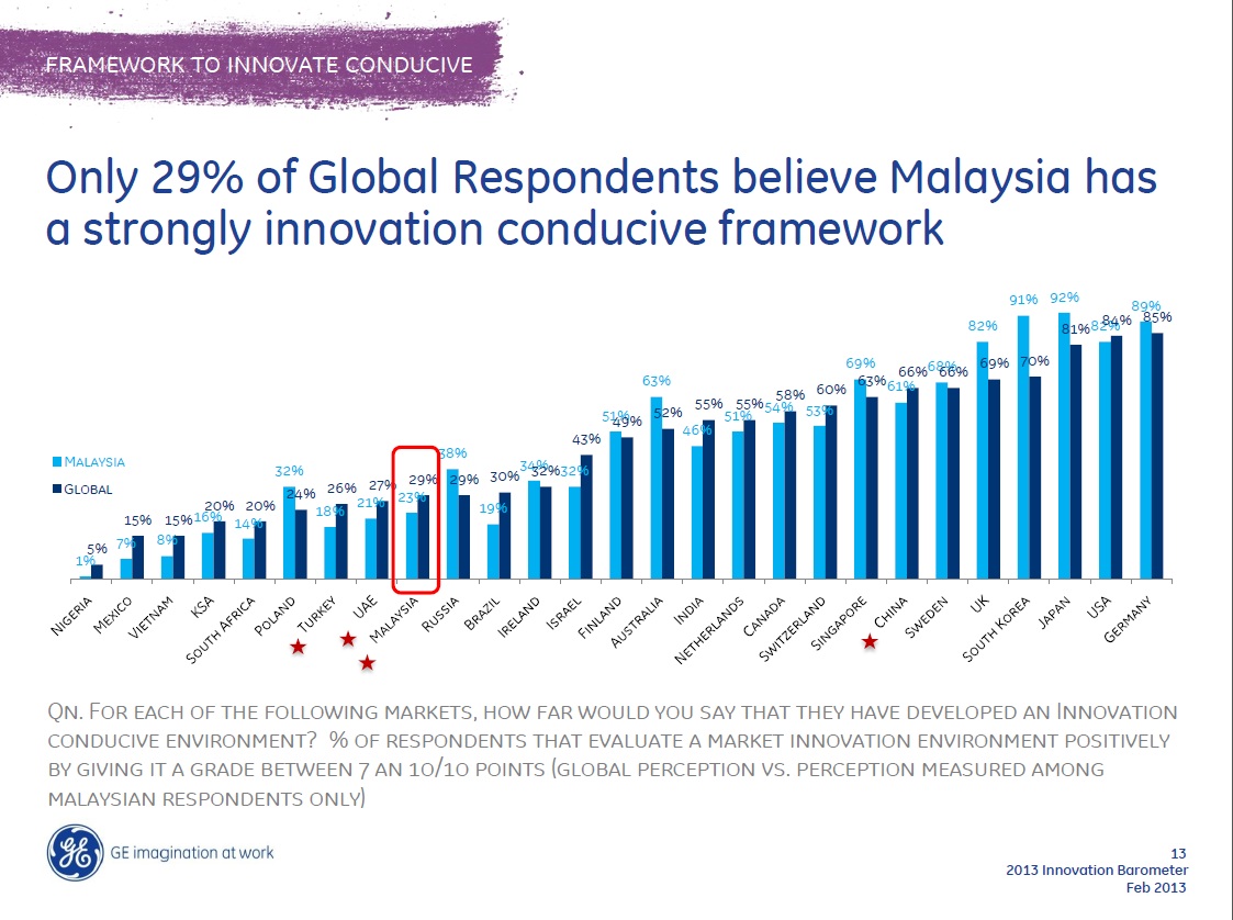 Malaysia has environment conducive to innovation: GE survey
