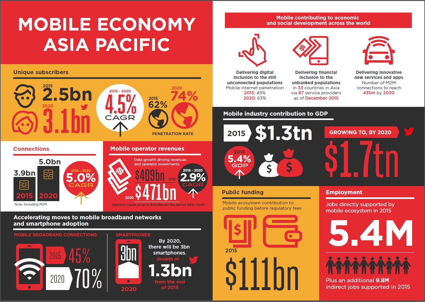 Asia Pacific to add 600mil new mobile subscribers by 2020: GSMA study