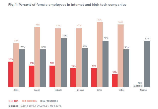 Gender gap still an issue in telco industry: GSMA study