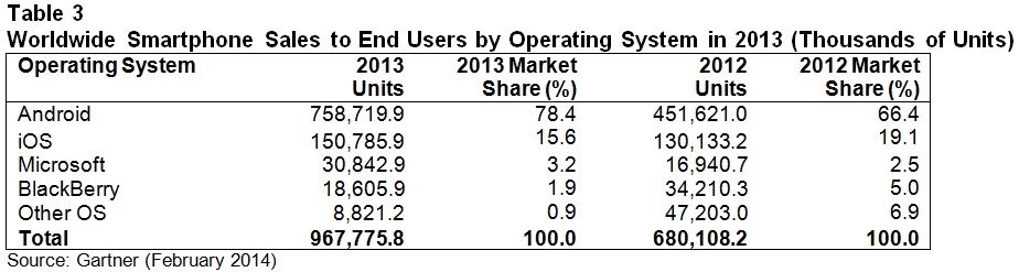 2013: The year smartphone sales overtook the rest, says Gartner