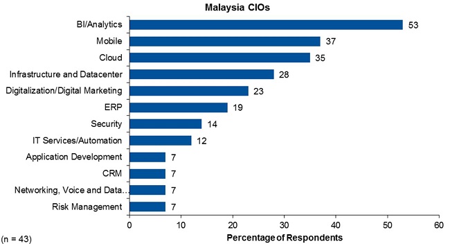 No excuses: Malaysian CIOs have an edge, says Gartner