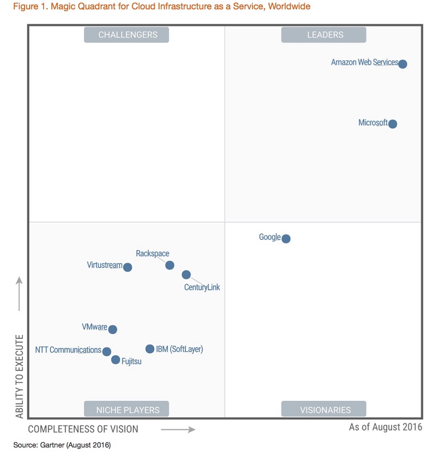 AWS continues to lead the cloud market: Gartner