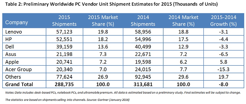 AsiaPac PC shipments down 1.5% in Q4 2015: Gartner