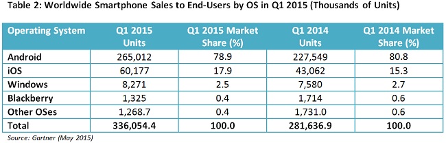 Emerging markets drive smartphone sales up 19% in Q1 2015: Gartner