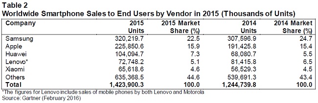 Smartphone sales growth slowest since 2008, iPhone declines for first time: Gartner
