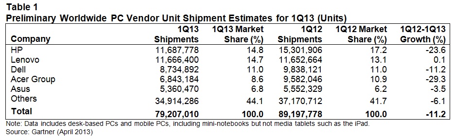Asia Pacific PC shipments plunge in Q1: Gartner