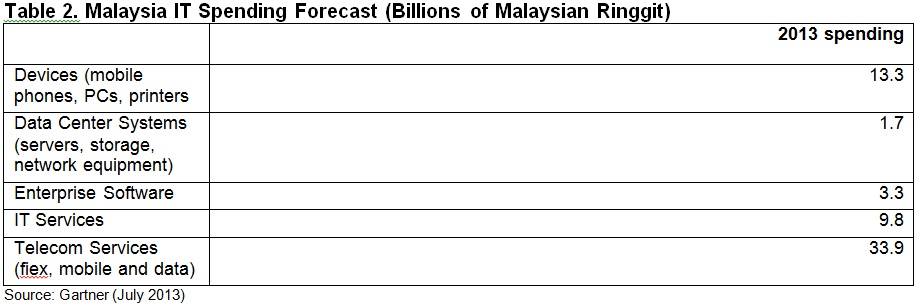 Malaysia IT spend to grow 6.4% and hit US$19.3bil in 2013: Gartner