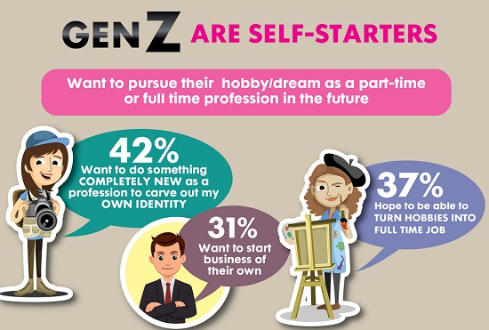 Gen Z: Hungry and impatient for success