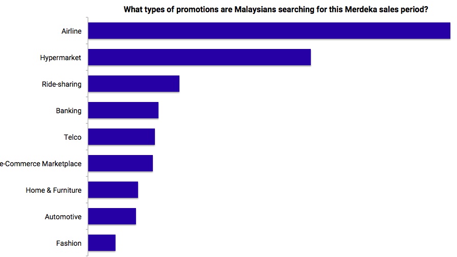 Merdeka: For Malaysians, it’s about getting the best deals