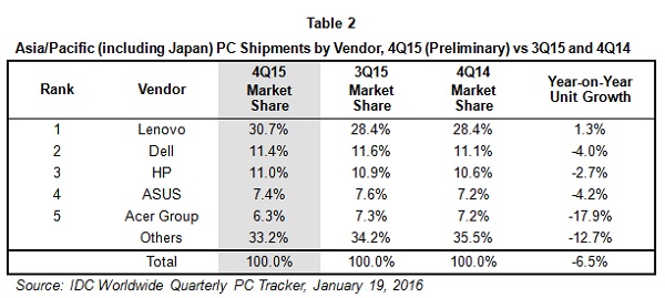 APAC PC market plunges 8%, further challenges ahead: IDC