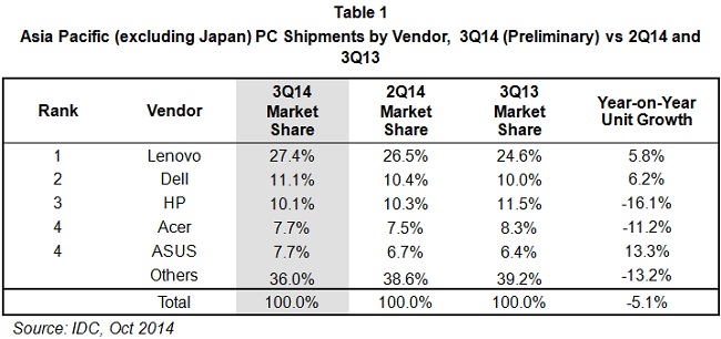 Asia Pacific PC market contracting despite consumer boost: IDC