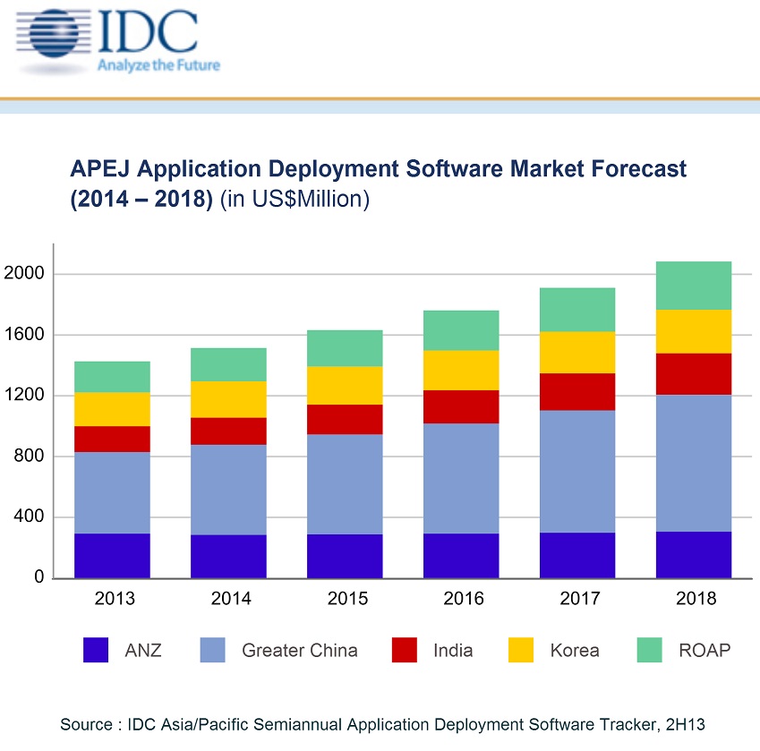 Asia Pacific BPM and middleware market to bounce back: IDC