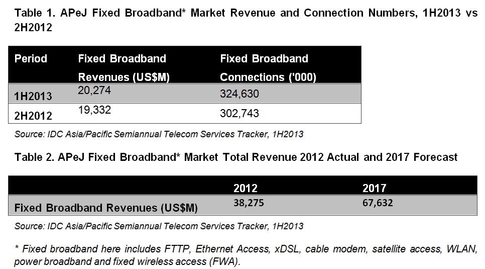 FTTP driving APAC broadband growth, operators transforming: IDC