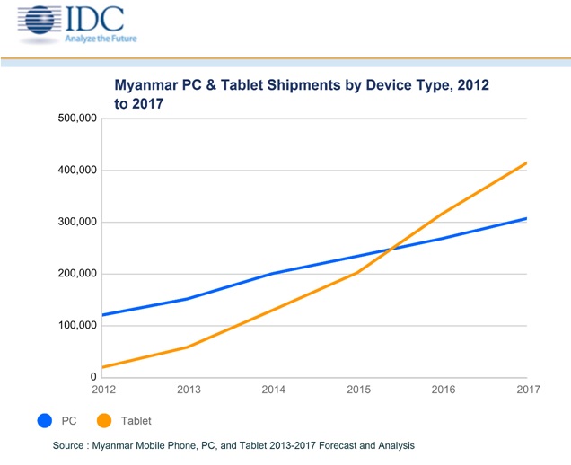 Myanmar’s devices market set to explode: IDC