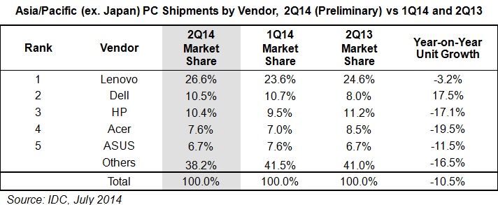 Asia Pacific PC market close to expectations in Q2 2014: IDC