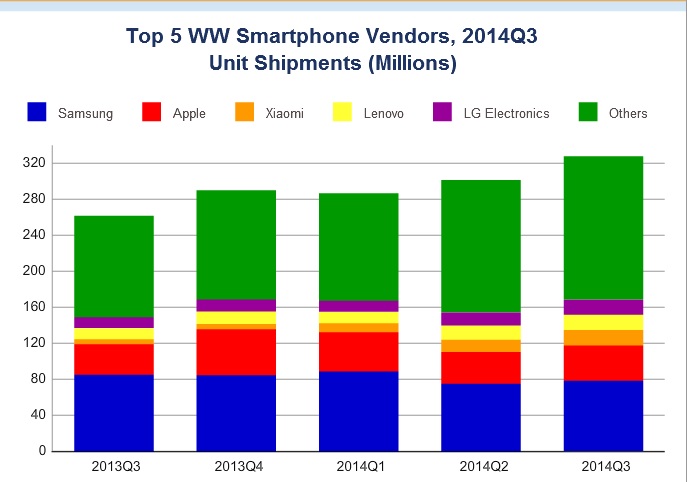 Smartphone shipments up 25% in Q3 2014, Apple-Samsung at risk