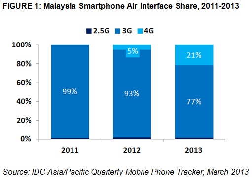 Malaysia 4G smartphones to grow more than 400%: IDC
