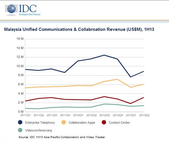 Malaysia’s UC&amp;C market plunges 14.5% in first half of 2013: IDC