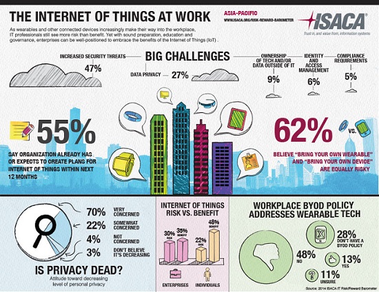 APAC firms unprepared for wearable tech in the workplace: ISACA survey