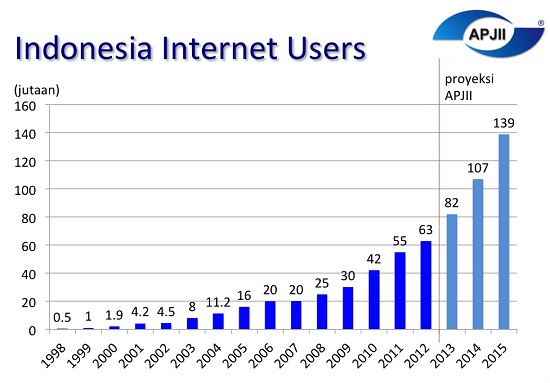 Indonesia aims to beat Malaysia in Internet access by 2019