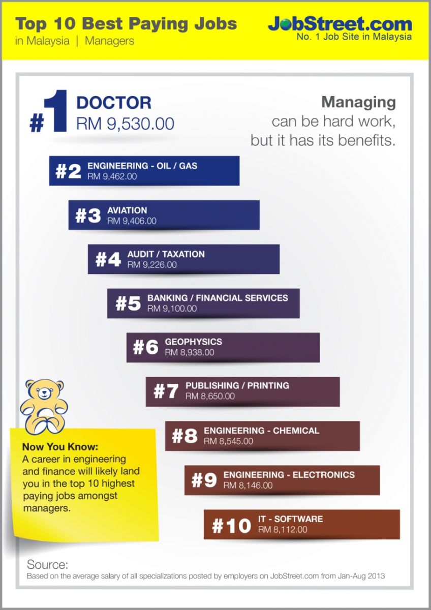 (DNA Top 10 in 2014) ICT has among best-paying jobs in Malaysia: JobStreet survey (DNA Top 10 in 2014) ICT has among best-paying jobs in Malaysia: JobStreet survey