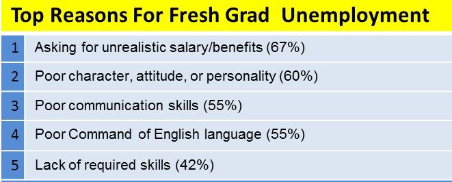 Comms, English skills more important for employers: JobStreet survey