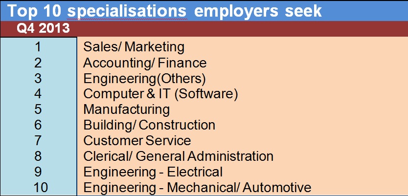 Slower hiring, but IT pros and engineers needed: JobStreet Slower hiring, but IT pros and engineers needed: JobStreet