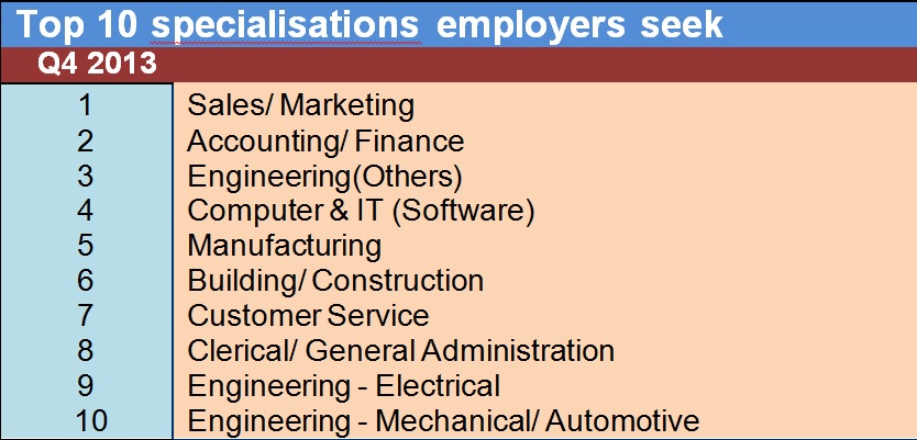 Slower hiring, but IT pros and engineers needed: JobStreet