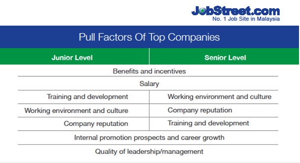 Google and Intel only tech companies in JobStreet’s top 10