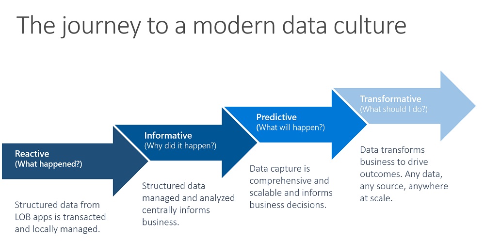 Birthing a modern data culture